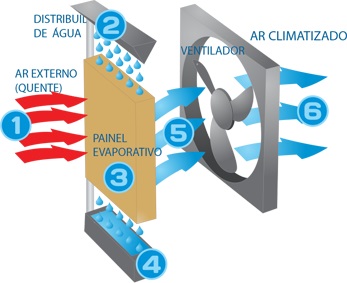 Resfriador Evaporativo